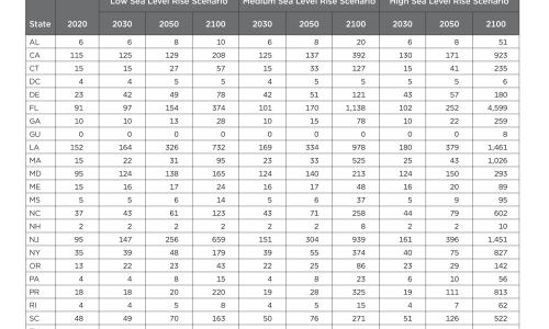 Table showing Critical Infrastructure Assets at Risk of Flooding Twice Annually under Different Sea Level Rise Scenarios