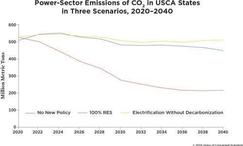 Power sector emission projections