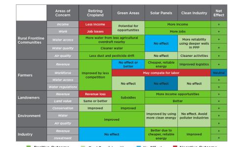 Table showing benefits of framework to repurpose agricultural land