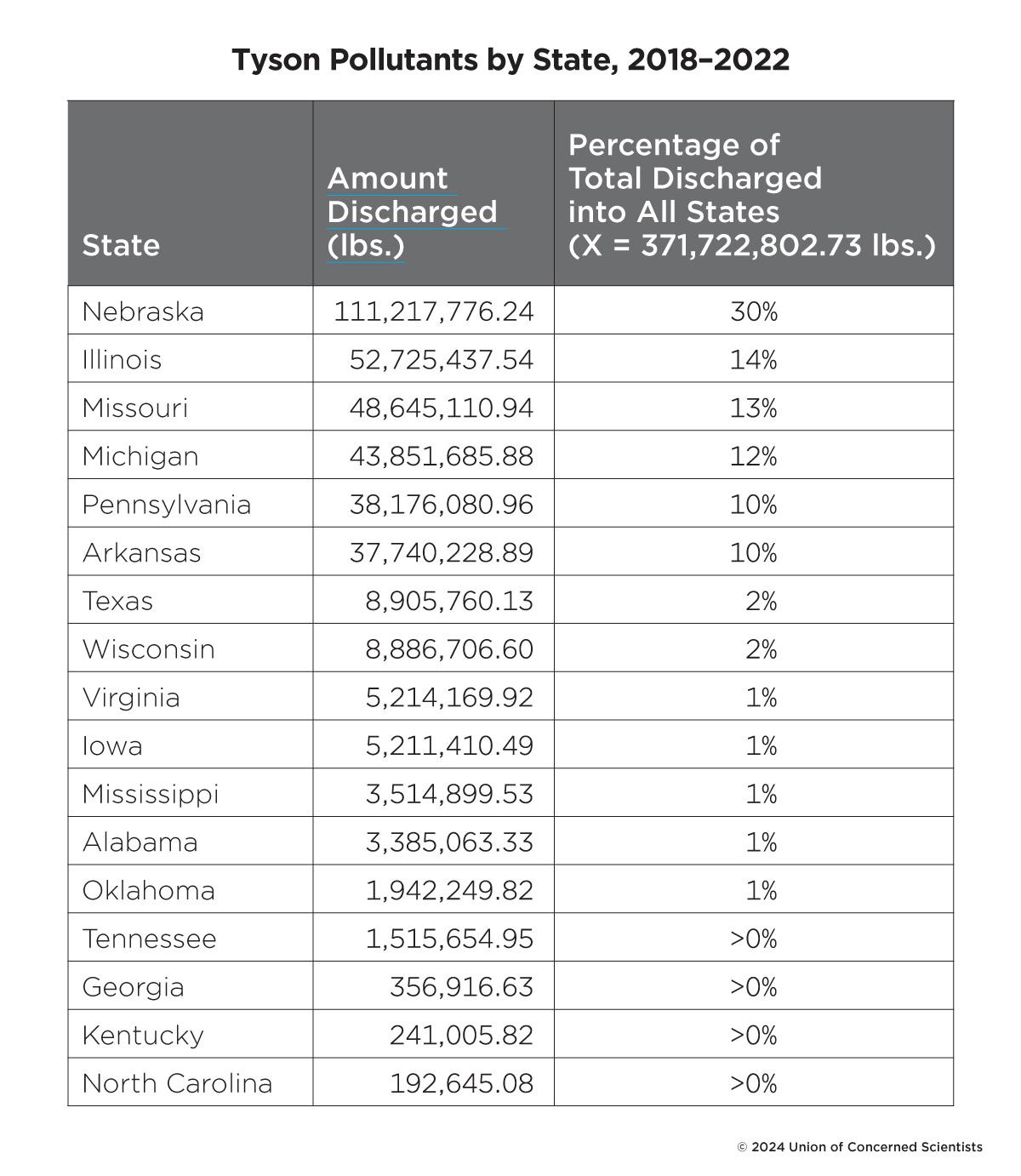 table listing states with the most pollutants (by weight in pounds and by percentage of the total)