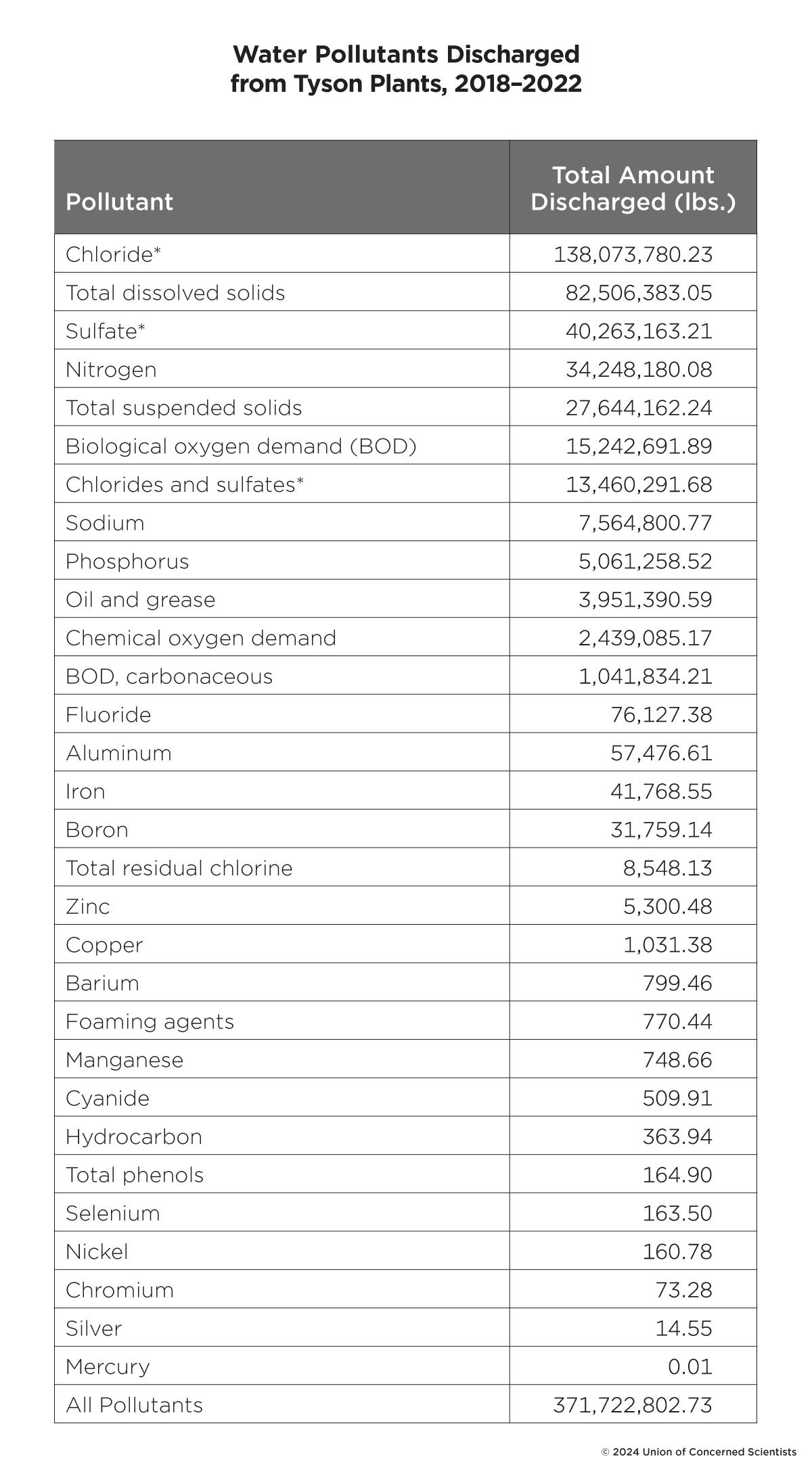 table listing pollutants by total weight (in pounds)