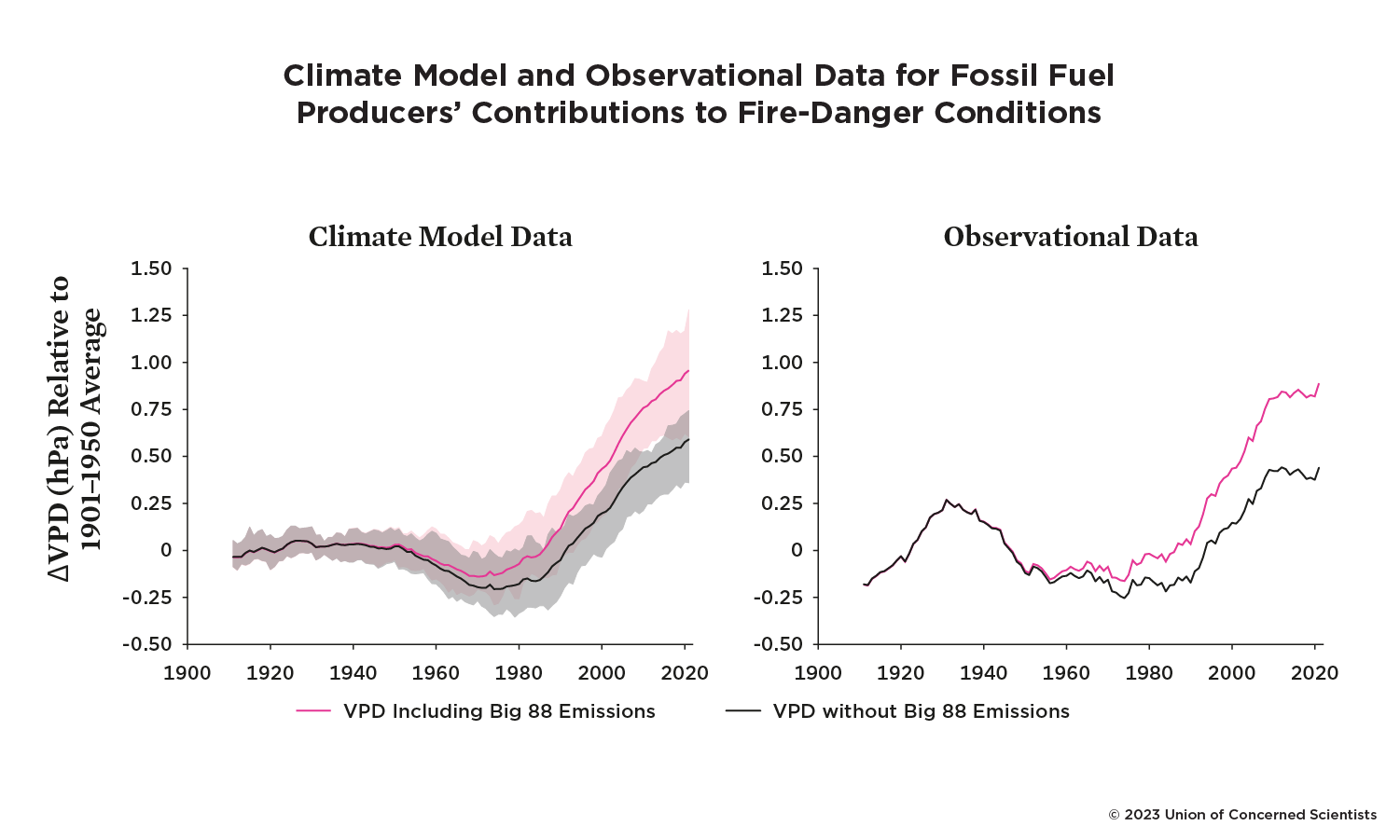 Line graphs of climate model data