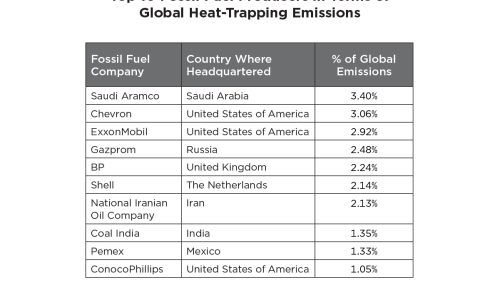 A table showing the top polluters. Saudia Arabia, Chevron, and ExxonMobil top the list. 