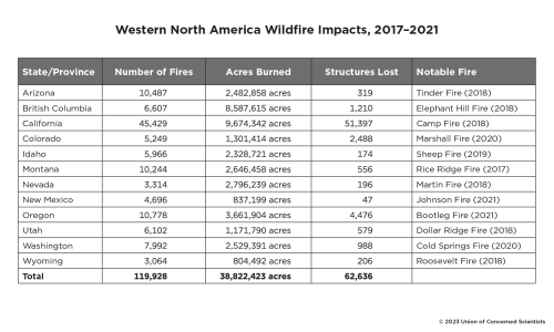 A table showing various fire impacts across teh western US. 